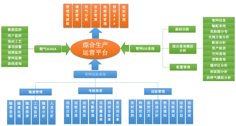 燃?xì)馍a(chǎn)運(yùn)營平臺