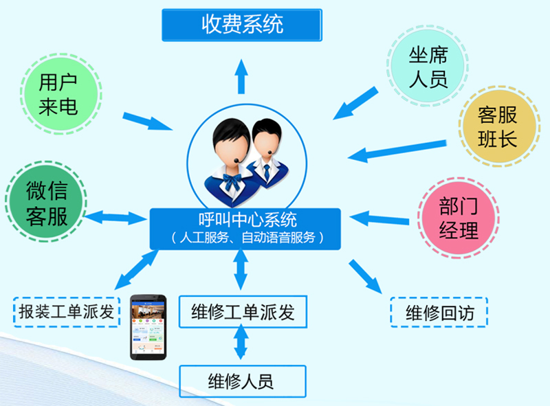 燃氣營收系統(tǒng)-呼叫工單系統(tǒng)