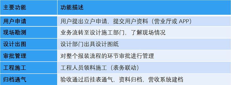 燃?xì)鉅I(yíng)收系統(tǒng)-立戶報(bào)裝系統(tǒng)