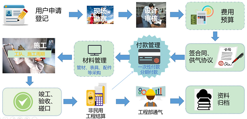 燃?xì)鉅I(yíng)收系統(tǒng)-立戶報(bào)裝系統(tǒng)