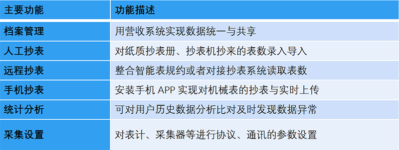 燃?xì)鉅I收系統(tǒng)-智能抄表平臺