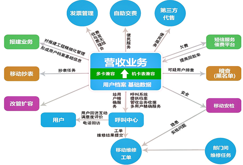 燃?xì)鉅I收系統(tǒng)-整體客服解決方案
