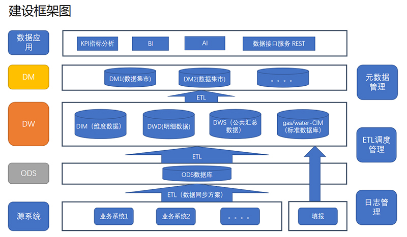 水務(wù)業(yè)務(wù)大數(shù)據(jù)中心
