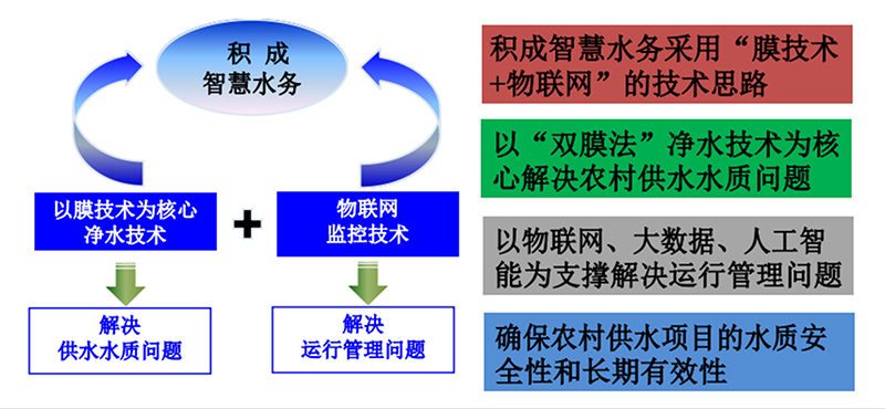 AI+水安全-農(nóng)村飲用水安全監(jiān)管云平臺