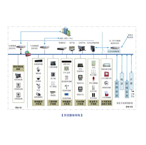 iES-AMP2000 智能變電站輔助系統(tǒng)綜合監(jiān)控平臺(tái)